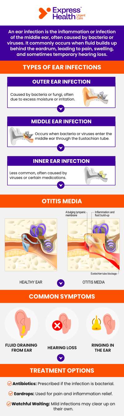Ear infections are a common condition that occurs when bacteria, viruses, or other microorganisms cause inflammation and infection in the middle ear. This can lead to symptoms such as ear pain, fever, ear drainage, and hearing loss. Our medical team at Express Health Urgent Care offers treatment for ear infections. For more information, contact us or book an appointment online. We have convenient locations in East Harlem, NY, Metropolitan, NY, and Staten Island, NY. Ear infections are a common condition that occurs when bacteria, viruses, or other microorganisms cause inflammation and infection in the middle ear. This can lead to symptoms such as ear pain, fever, ear drainage, and hearing loss. Our medical team at Express Health Urgent Care offers treatment for ear infections. For more information, contact us or book an appointment online. We have convenient locations in East Harlem, NY, Metropolitan, NY, and Staten Island, NY.