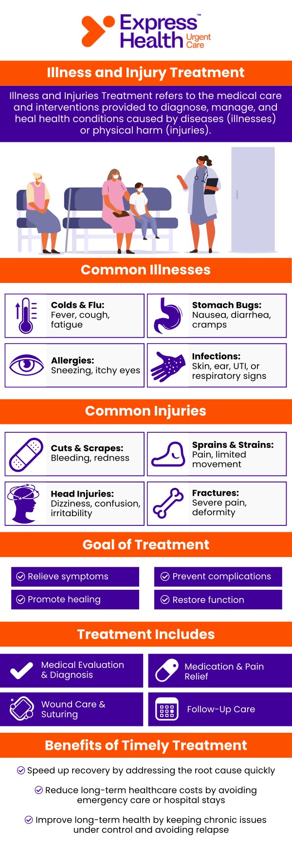 Illnesses and injuries can strike at any time. Whether you're dealing with sprains, cuts, fractures, or even more serious conditions, our team of medical professionals at Express Health Urgent Care is ready to assist you. We're committed to providing prompt, compassionate care for a wide range of urgent medical needs. For more information, contact us or book an appointment online. We have convenient locations in East Harlem, NY, Metropolitan, NY, and Staten Island, NY.