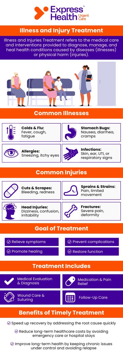 Illnesses and injuries can strike at any time. Whether you're dealing with sprains, cuts, fractures, or even more serious conditions, our team of medical professionals at Express Health Urgent Care is ready to assist you. We're committed to providing prompt, compassionate care for a wide range of urgent medical needs. For more information, contact us or book an appointment online. We have convenient locations in East Harlem, NY, Metropolitan, NY, and Staten Island, NY.